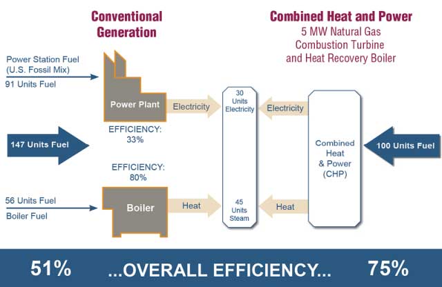 مقایسه راندمان نیروگاه های CHP و SHP ( تولید جداگانه برق و حرارت)
