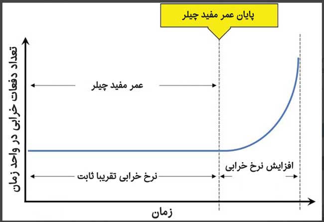 گراف عمر مفید چیلر تراکمی
