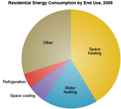 energy consumption residential