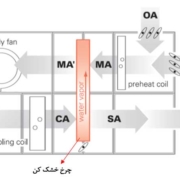 Dehumidification-Solution کنترل رطوبت در تهویه مطبوع