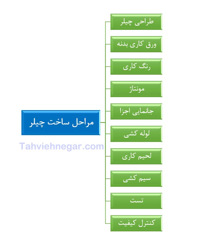 مراحل  طراحی و ساخت چیلر