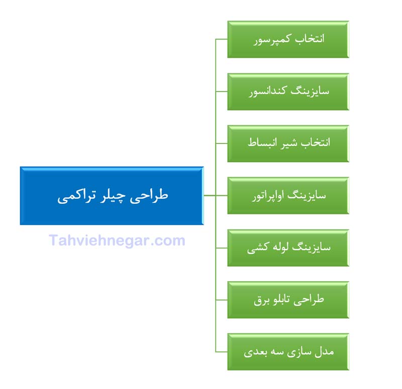 مراحل طراحی و ساخت چیلر تراکمی