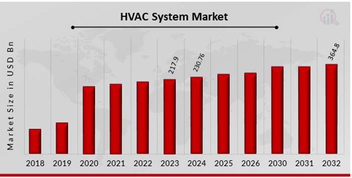 روند رشد بازار سیستم های HVAC