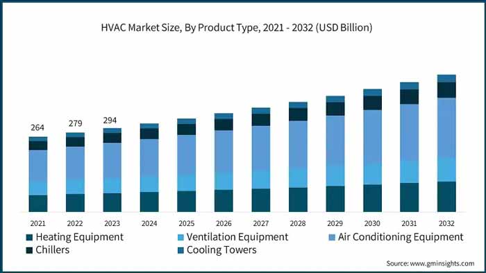 بازار سیستم گرمایش، تهویه و تهویه مطبوع (HVAC)، بر اساس نوع تجهیزات، 2022 و 2032 (میلیارد دلار)