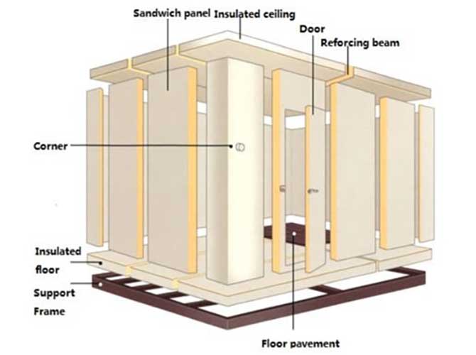 کاربرد ساندویچ پنل در ساخت بدنه سردخانه