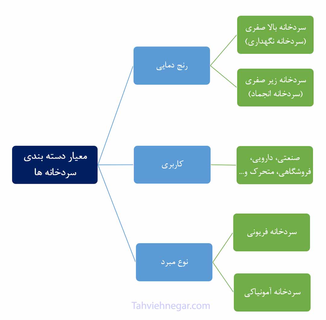 دسته بندی انواع سردخانه