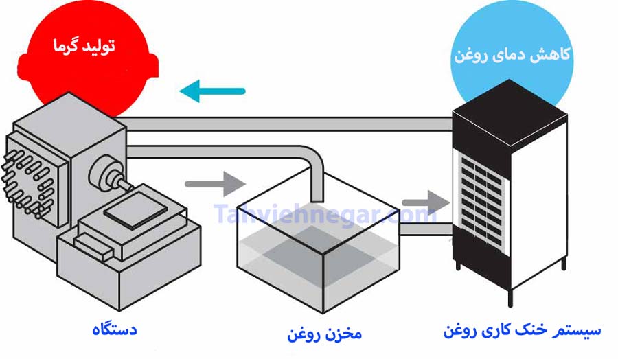 chiller for hydraulic oil cooling system