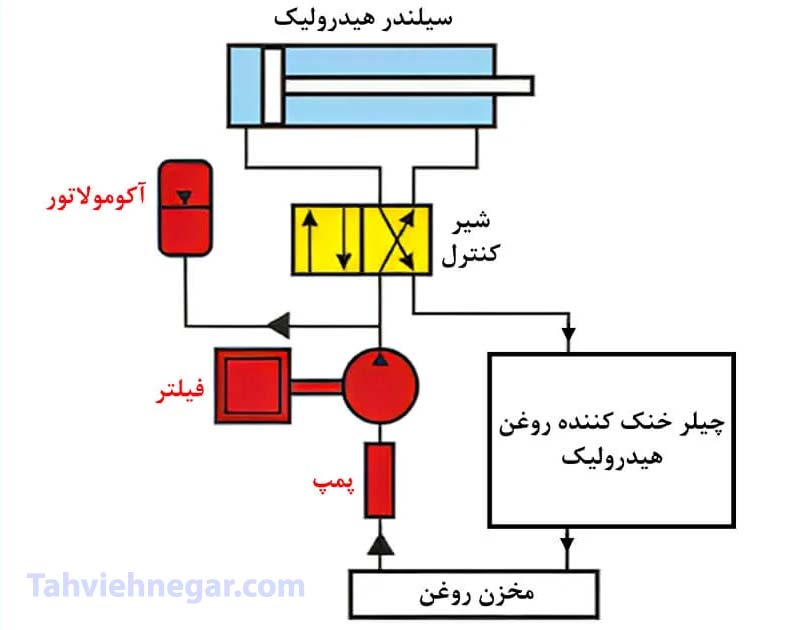 چیلر روغن مستقیم