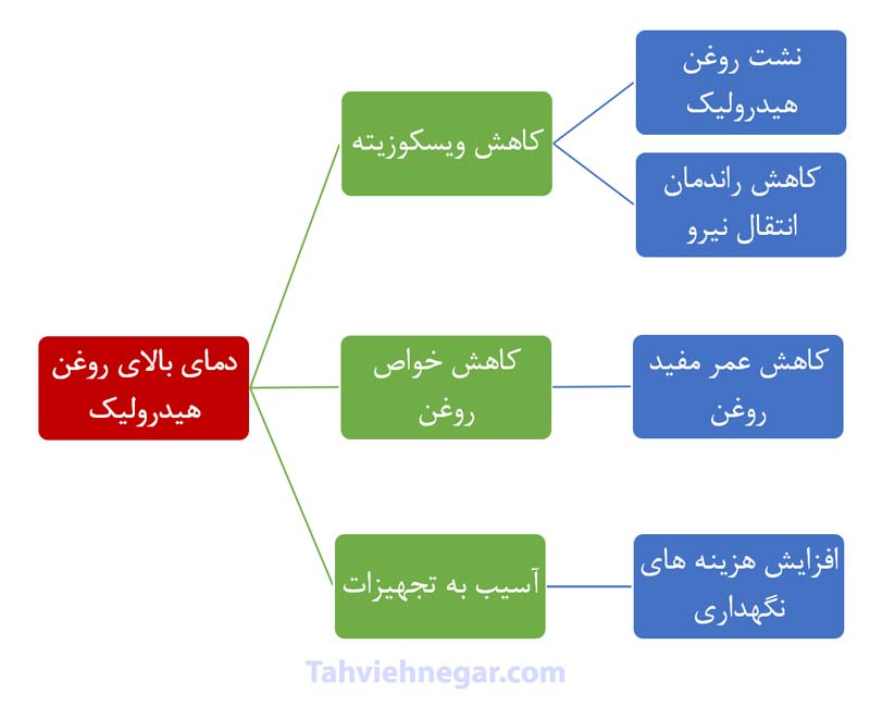 اثرات دمای بالای روغن هیدرولیک