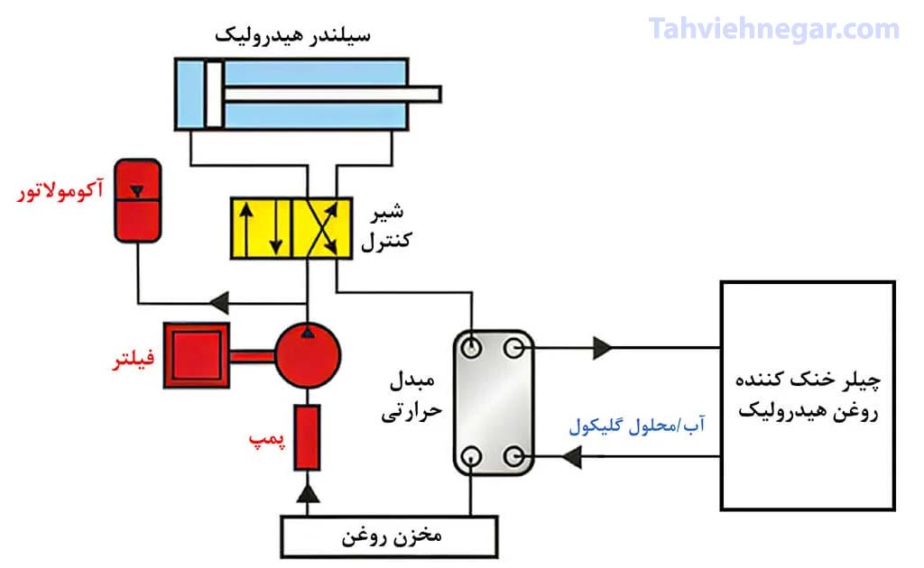 چیلر روغن غیرمستقیم