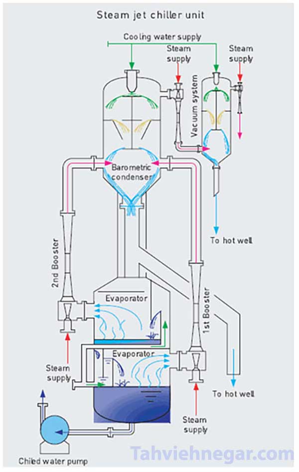 نحوه عملکرد چیلر جت بخار